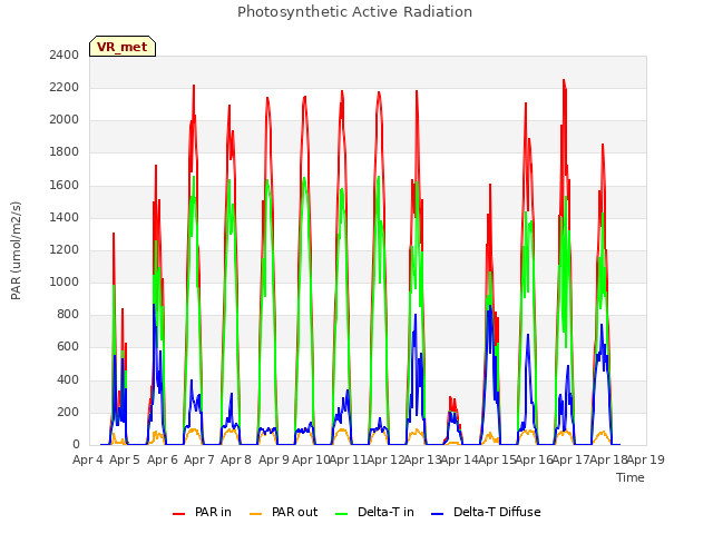 plot of Photosynthetic Active Radiation