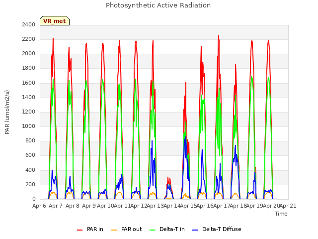 plot of Photosynthetic Active Radiation