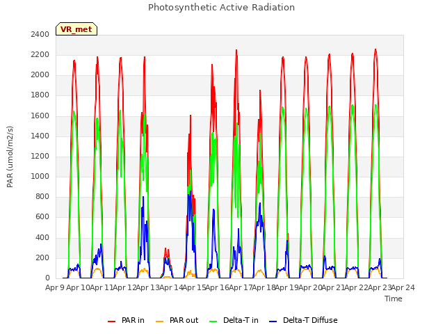 plot of Photosynthetic Active Radiation