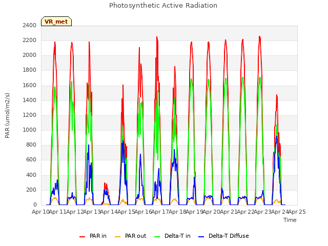 plot of Photosynthetic Active Radiation