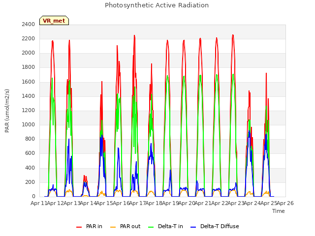 plot of Photosynthetic Active Radiation