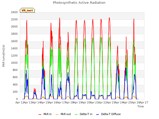 plot of Photosynthetic Active Radiation