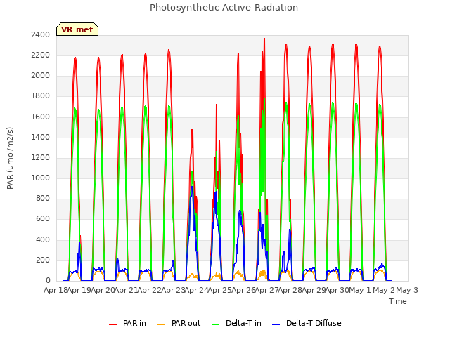 plot of Photosynthetic Active Radiation