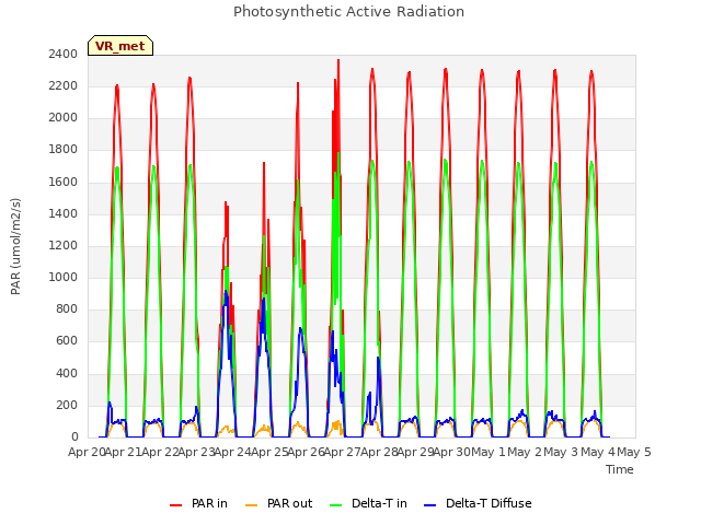 plot of Photosynthetic Active Radiation