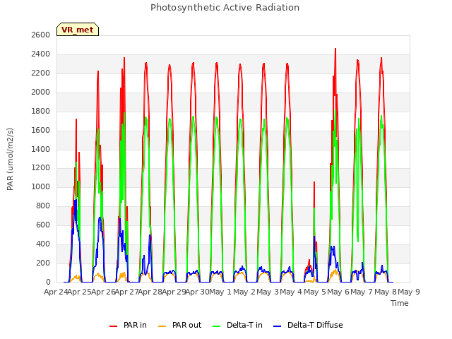 plot of Photosynthetic Active Radiation