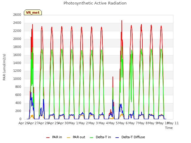 plot of Photosynthetic Active Radiation