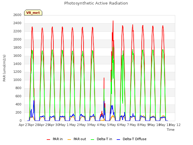 plot of Photosynthetic Active Radiation