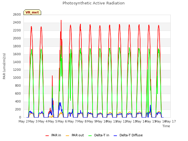 plot of Photosynthetic Active Radiation