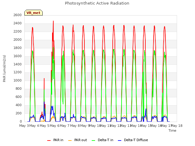 plot of Photosynthetic Active Radiation