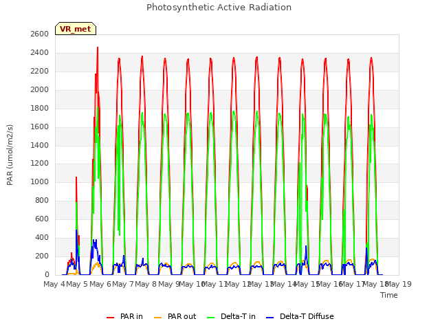 plot of Photosynthetic Active Radiation