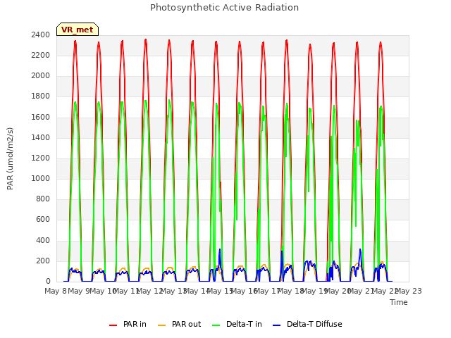 plot of Photosynthetic Active Radiation