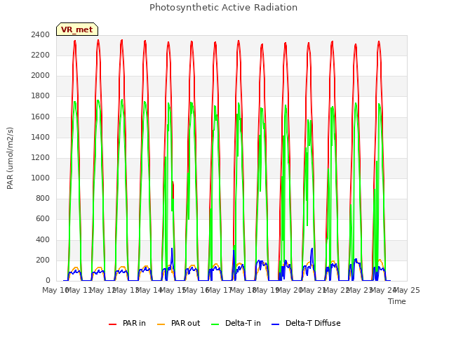 plot of Photosynthetic Active Radiation