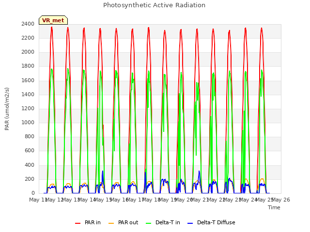 plot of Photosynthetic Active Radiation