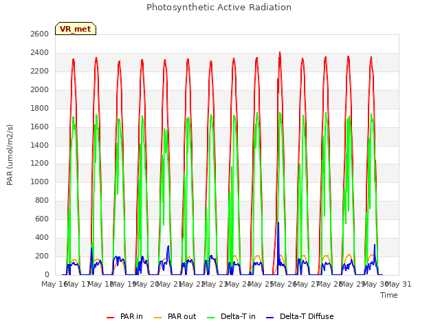 plot of Photosynthetic Active Radiation