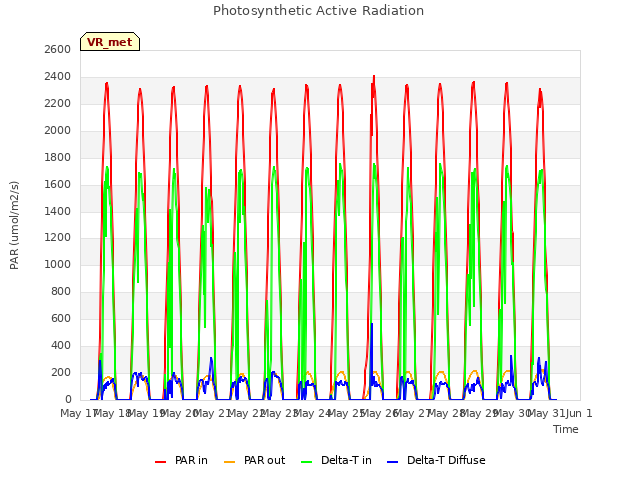 plot of Photosynthetic Active Radiation