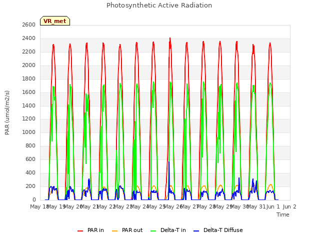 plot of Photosynthetic Active Radiation