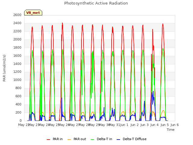 plot of Photosynthetic Active Radiation