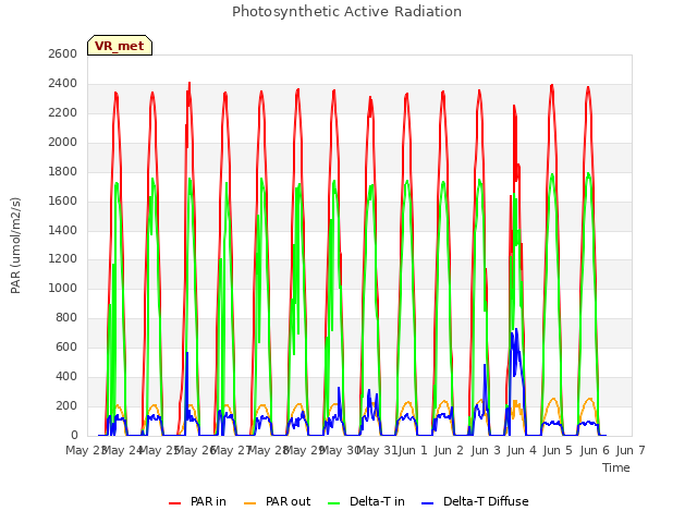 plot of Photosynthetic Active Radiation