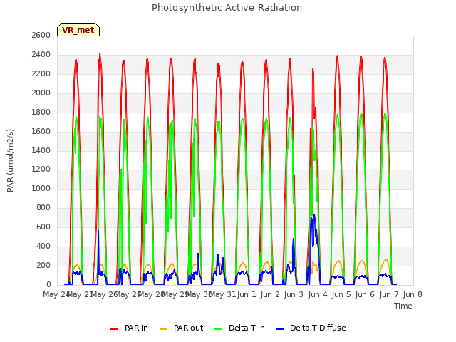 plot of Photosynthetic Active Radiation