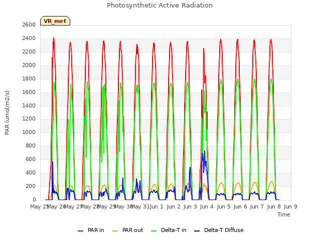 plot of Photosynthetic Active Radiation