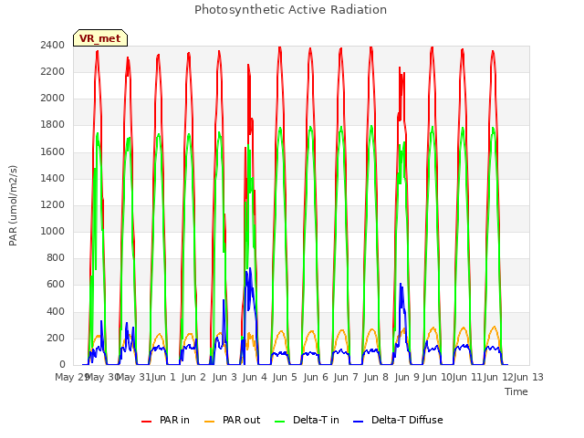 plot of Photosynthetic Active Radiation