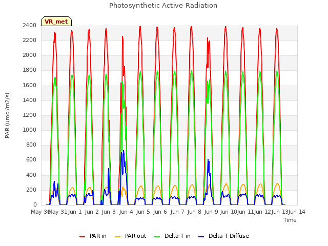 plot of Photosynthetic Active Radiation