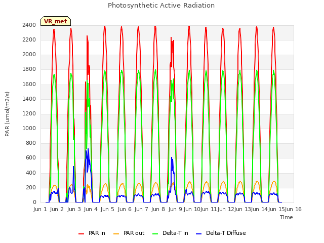 plot of Photosynthetic Active Radiation