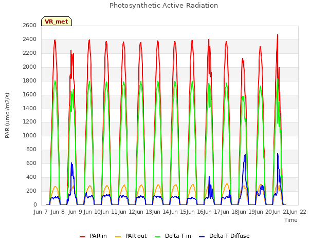 plot of Photosynthetic Active Radiation