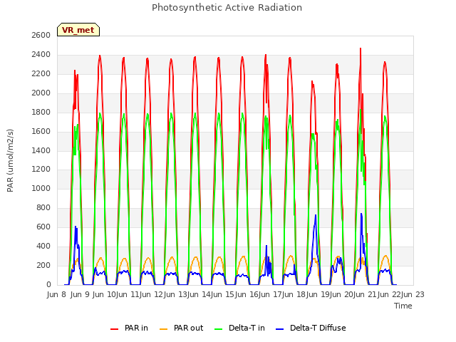 plot of Photosynthetic Active Radiation