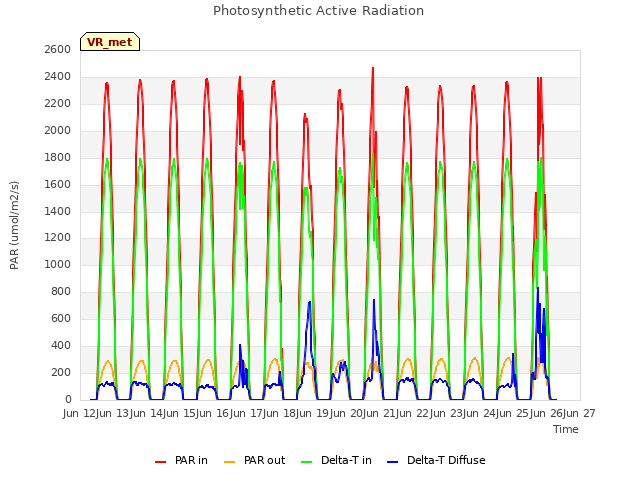 plot of Photosynthetic Active Radiation