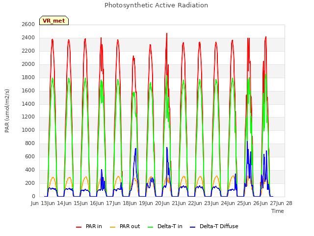 plot of Photosynthetic Active Radiation