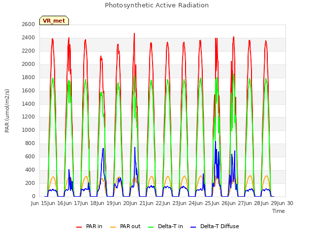 plot of Photosynthetic Active Radiation