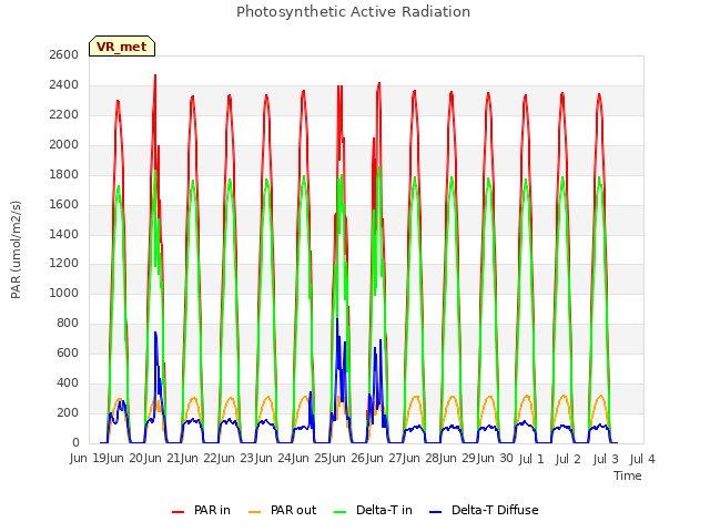 plot of Photosynthetic Active Radiation