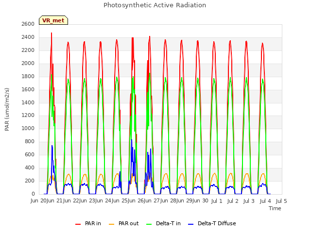 plot of Photosynthetic Active Radiation