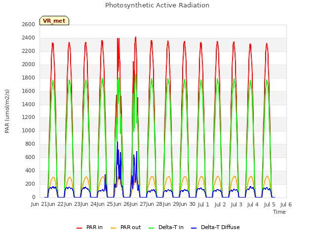 plot of Photosynthetic Active Radiation