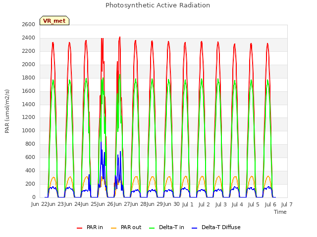 plot of Photosynthetic Active Radiation