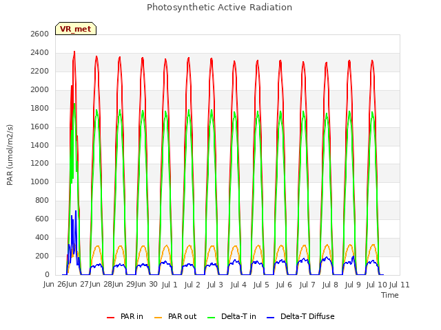 plot of Photosynthetic Active Radiation