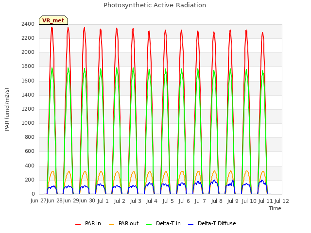 plot of Photosynthetic Active Radiation