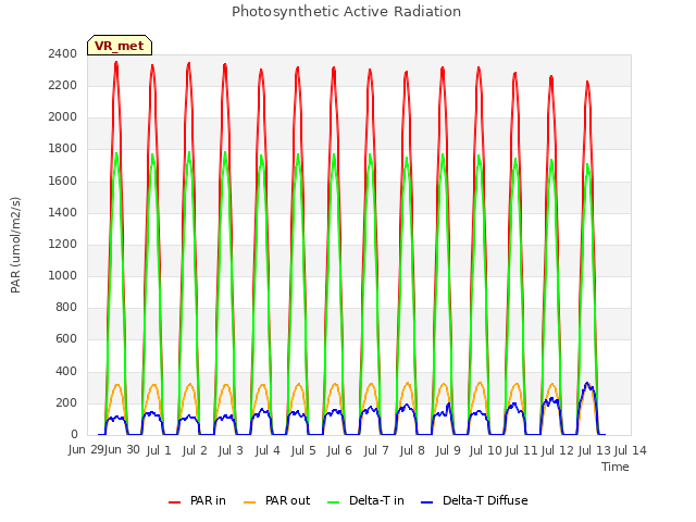 plot of Photosynthetic Active Radiation