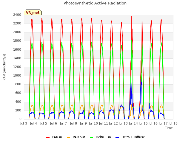 plot of Photosynthetic Active Radiation