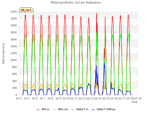 plot of Photosynthetic Active Radiation