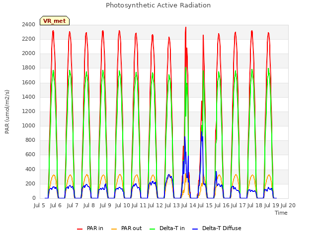 plot of Photosynthetic Active Radiation