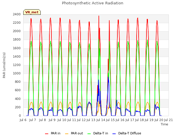 plot of Photosynthetic Active Radiation