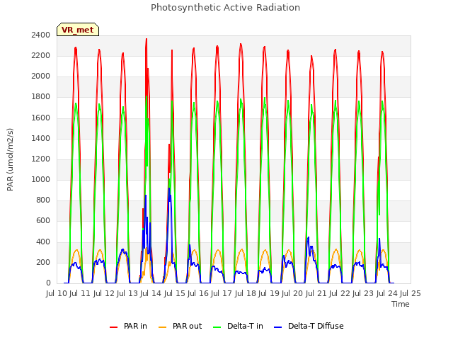 plot of Photosynthetic Active Radiation