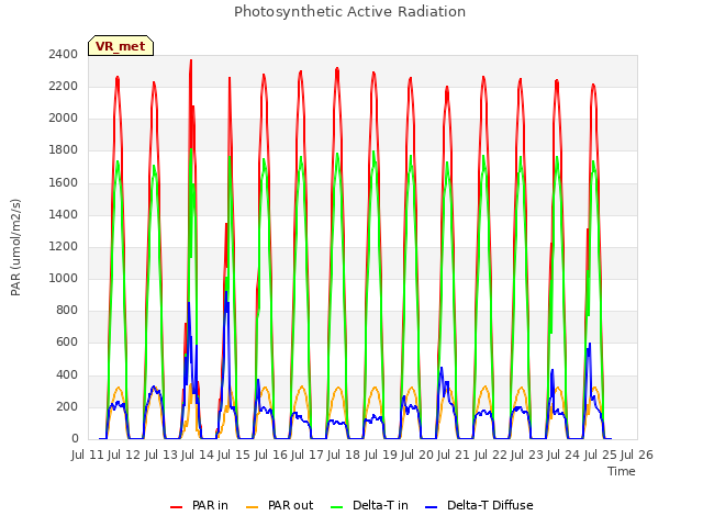 plot of Photosynthetic Active Radiation