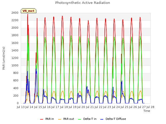 plot of Photosynthetic Active Radiation