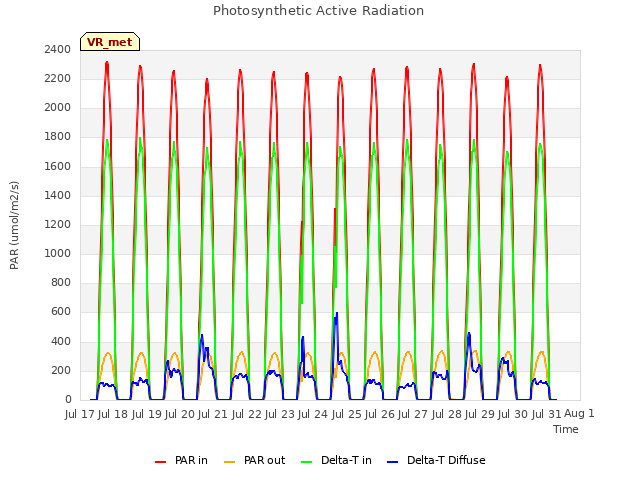 plot of Photosynthetic Active Radiation
