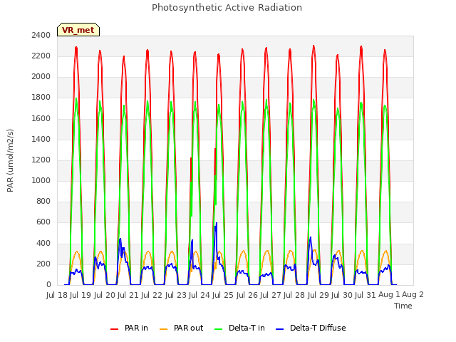 plot of Photosynthetic Active Radiation