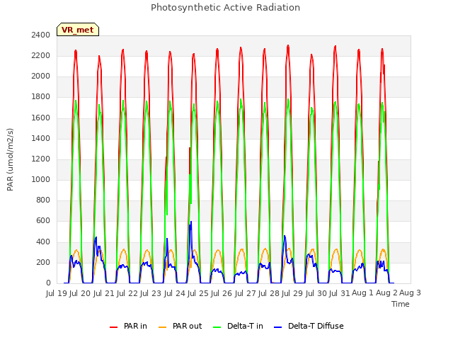 plot of Photosynthetic Active Radiation