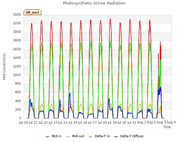 plot of Photosynthetic Active Radiation